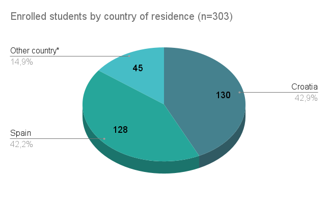 Enrolled students by country of residence (n=303): Croatia 42,9%, Spain 42,2% and Other countries 14,9% (other countries are Peru, Argentina, Chile, Bosnia and Herzegovina and Serbia - Croatian and Spanish language countries)