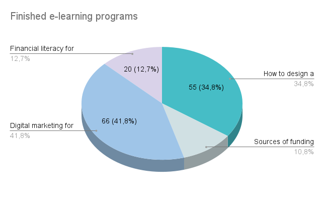 Finished modules (in relative percentage): Financial literacy 12,7%; How to design a business plan 34,8%, Sources of funding 10,8% and Digital marketing 41,8%