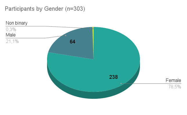 Participants by gender (n=303) Male 21,1%, Female 78,5% and Non binary 0,3%