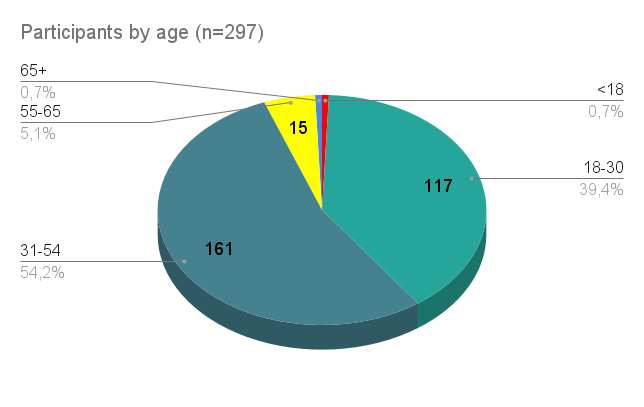 Participants by age (n=297): <18=0,7%, 19-30=39,4%, 31-54=54,2%m 55-65=5,1% and 65+=0,7%)
N here is different because some of participants inserted as year of birth 2022.